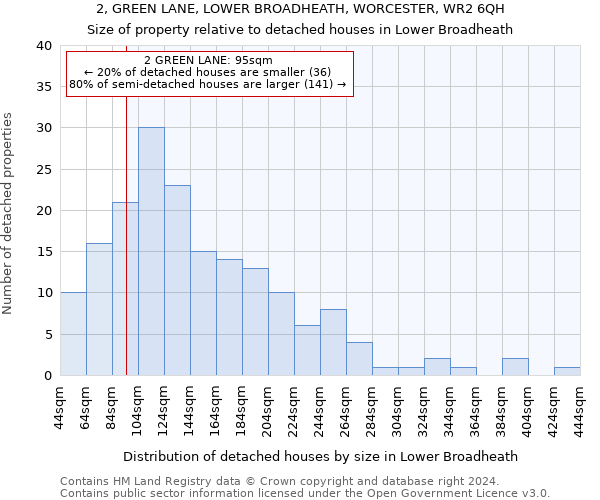 2, GREEN LANE, LOWER BROADHEATH, WORCESTER, WR2 6QH: Size of property relative to detached houses in Lower Broadheath