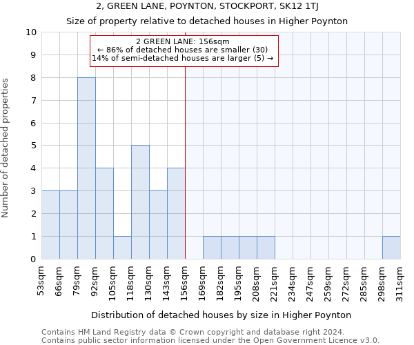 2, GREEN LANE, POYNTON, STOCKPORT, SK12 1TJ: Size of property relative to detached houses in Higher Poynton