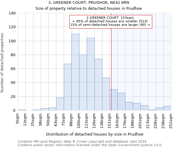 2, GREENER COURT, PRUDHOE, NE42 6RN: Size of property relative to detached houses in Prudhoe