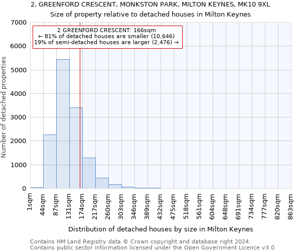 2, GREENFORD CRESCENT, MONKSTON PARK, MILTON KEYNES, MK10 9XL: Size of property relative to detached houses in Milton Keynes