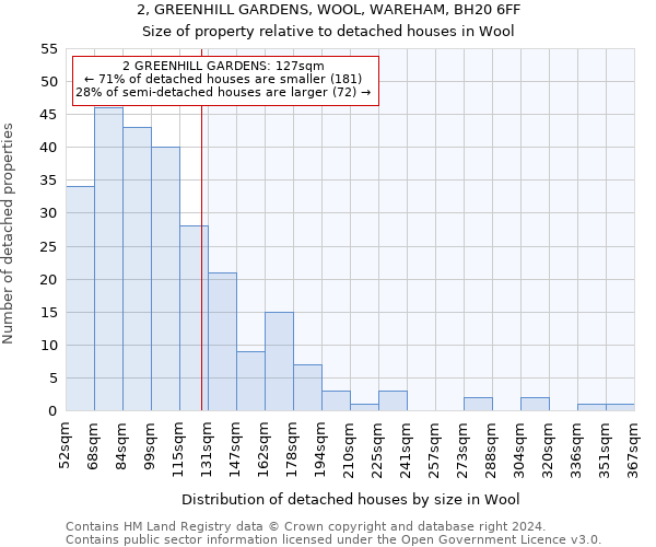 2, GREENHILL GARDENS, WOOL, WAREHAM, BH20 6FF: Size of property relative to detached houses in Wool