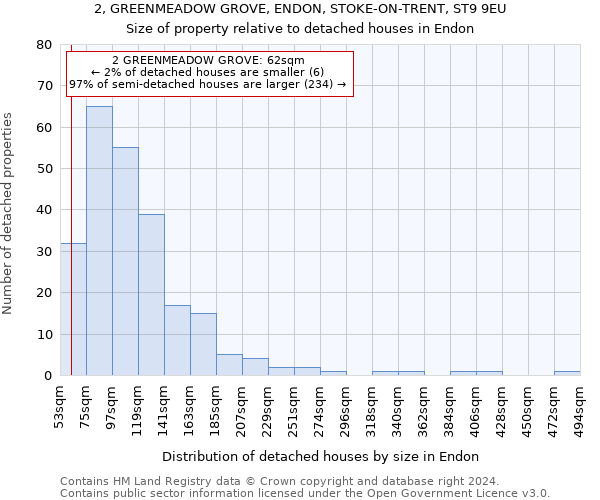 2, GREENMEADOW GROVE, ENDON, STOKE-ON-TRENT, ST9 9EU: Size of property relative to detached houses in Endon