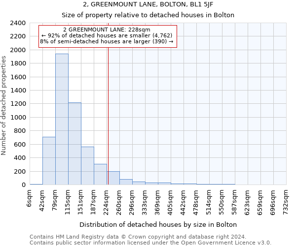 2, GREENMOUNT LANE, BOLTON, BL1 5JF: Size of property relative to detached houses in Bolton