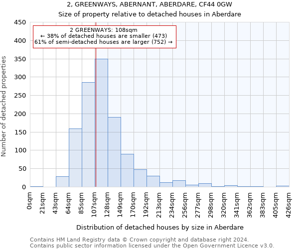 2, GREENWAYS, ABERNANT, ABERDARE, CF44 0GW: Size of property relative to detached houses in Aberdare