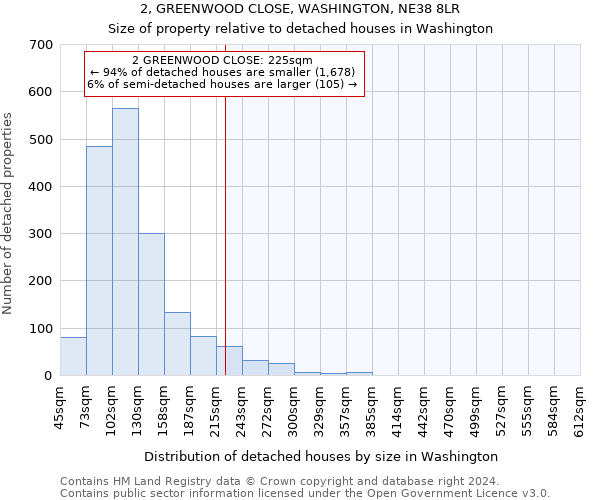 2, GREENWOOD CLOSE, WASHINGTON, NE38 8LR: Size of property relative to detached houses in Washington