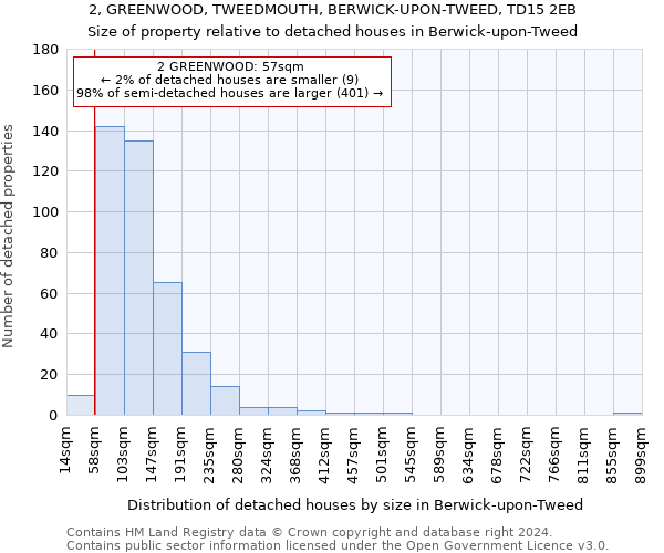 2, GREENWOOD, TWEEDMOUTH, BERWICK-UPON-TWEED, TD15 2EB: Size of property relative to detached houses in Berwick-upon-Tweed