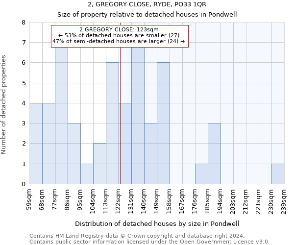 2, GREGORY CLOSE, RYDE, PO33 1QR: Size of property relative to detached houses in Pondwell