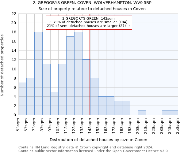 2, GREGORYS GREEN, COVEN, WOLVERHAMPTON, WV9 5BP: Size of property relative to detached houses in Coven