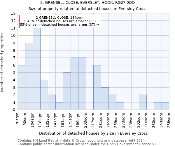 2, GRENSELL CLOSE, EVERSLEY, HOOK, RG27 0QQ: Size of property relative to detached houses in Eversley Cross