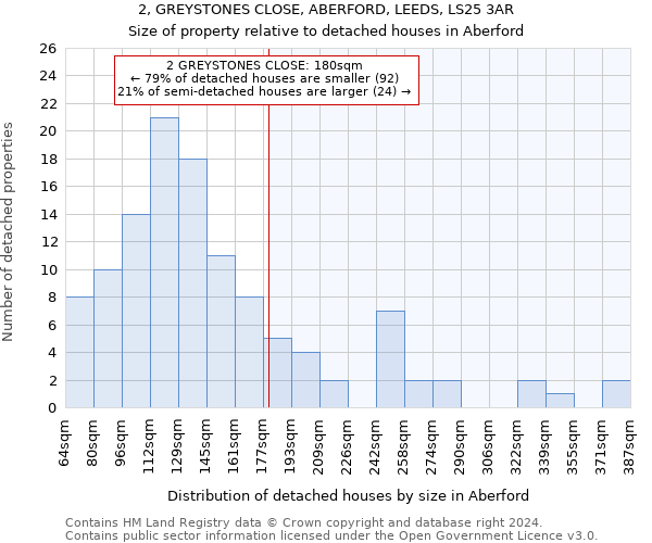 2, GREYSTONES CLOSE, ABERFORD, LEEDS, LS25 3AR: Size of property relative to detached houses in Aberford