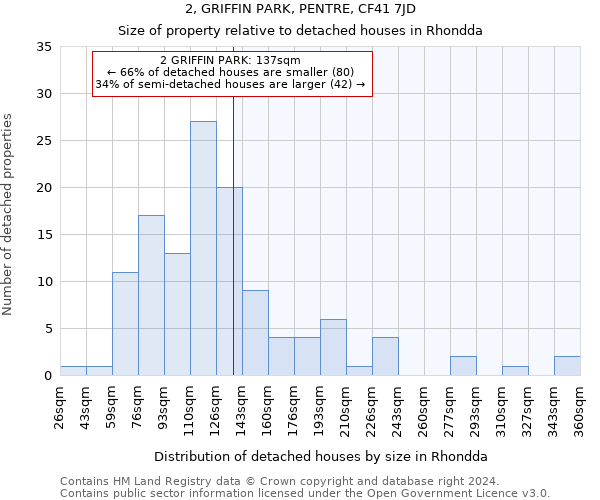 2, GRIFFIN PARK, PENTRE, CF41 7JD: Size of property relative to detached houses in Rhondda