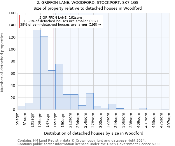 2, GRIFFON LANE, WOODFORD, STOCKPORT, SK7 1GS: Size of property relative to detached houses in Woodford