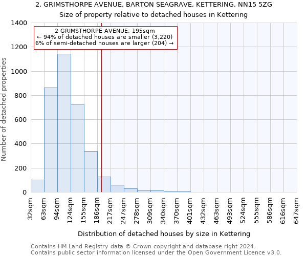 2, GRIMSTHORPE AVENUE, BARTON SEAGRAVE, KETTERING, NN15 5ZG: Size of property relative to detached houses in Kettering