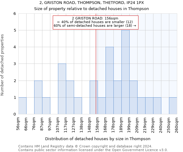 2, GRISTON ROAD, THOMPSON, THETFORD, IP24 1PX: Size of property relative to detached houses in Thompson