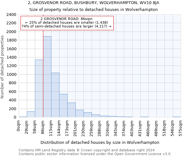 2, GROSVENOR ROAD, BUSHBURY, WOLVERHAMPTON, WV10 8JA: Size of property relative to detached houses in Wolverhampton