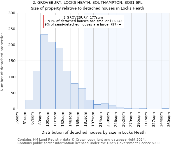 2, GROVEBURY, LOCKS HEATH, SOUTHAMPTON, SO31 6PL: Size of property relative to detached houses in Locks Heath