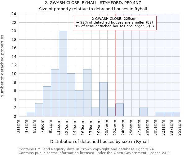 2, GWASH CLOSE, RYHALL, STAMFORD, PE9 4NZ: Size of property relative to detached houses in Ryhall