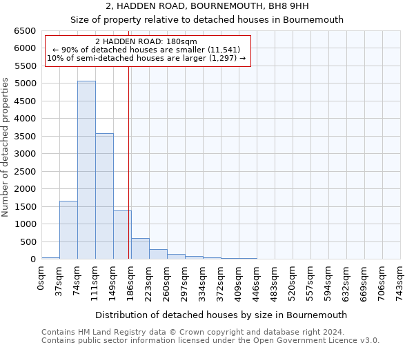 2, HADDEN ROAD, BOURNEMOUTH, BH8 9HH: Size of property relative to detached houses in Bournemouth