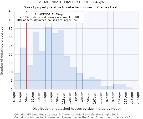 2, HADENDALE, CRADLEY HEATH, B64 7JW: Size of property relative to detached houses in Cradley Heath