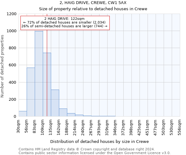 2, HAIG DRIVE, CREWE, CW1 5AX: Size of property relative to detached houses in Crewe