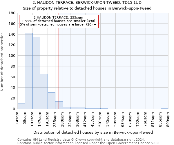 2, HALIDON TERRACE, BERWICK-UPON-TWEED, TD15 1UD: Size of property relative to detached houses in Berwick-upon-Tweed