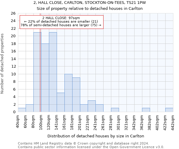 2, HALL CLOSE, CARLTON, STOCKTON-ON-TEES, TS21 1PW: Size of property relative to detached houses in Carlton