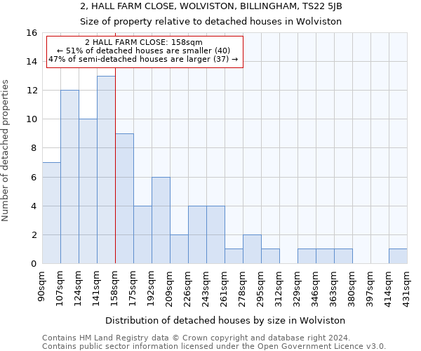 2, HALL FARM CLOSE, WOLVISTON, BILLINGHAM, TS22 5JB: Size of property relative to detached houses in Wolviston