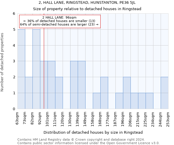 2, HALL LANE, RINGSTEAD, HUNSTANTON, PE36 5JL: Size of property relative to detached houses in Ringstead