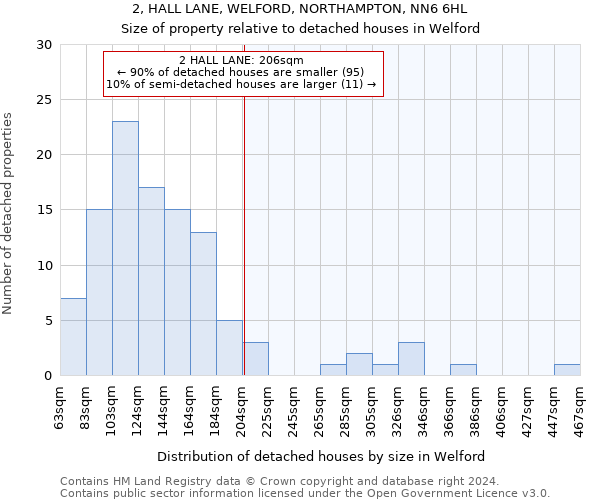 2, HALL LANE, WELFORD, NORTHAMPTON, NN6 6HL: Size of property relative to detached houses in Welford