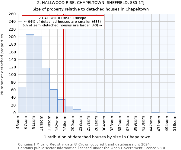 2, HALLWOOD RISE, CHAPELTOWN, SHEFFIELD, S35 1TJ: Size of property relative to detached houses in Chapeltown