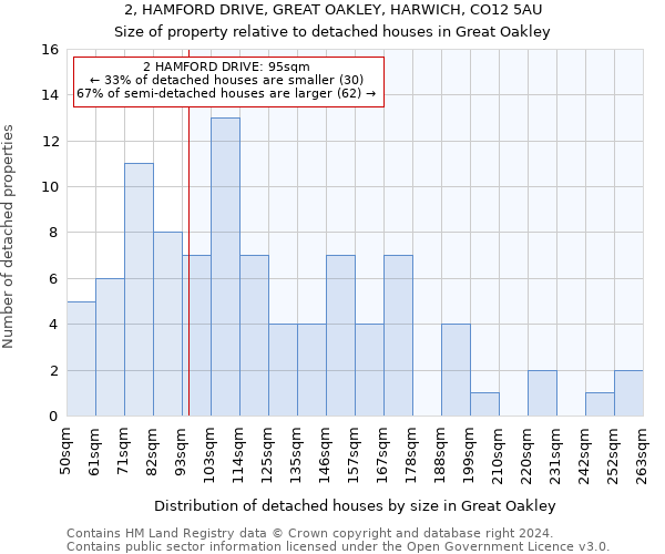 2, HAMFORD DRIVE, GREAT OAKLEY, HARWICH, CO12 5AU: Size of property relative to detached houses in Great Oakley