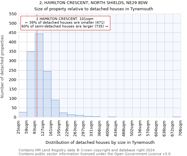 2, HAMILTON CRESCENT, NORTH SHIELDS, NE29 8DW: Size of property relative to detached houses in Tynemouth