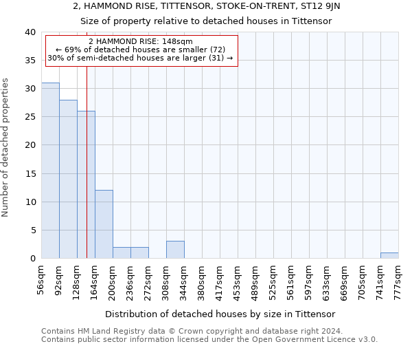 2, HAMMOND RISE, TITTENSOR, STOKE-ON-TRENT, ST12 9JN: Size of property relative to detached houses in Tittensor