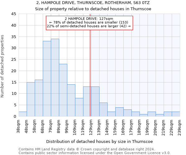 2, HAMPOLE DRIVE, THURNSCOE, ROTHERHAM, S63 0TZ: Size of property relative to detached houses in Thurnscoe