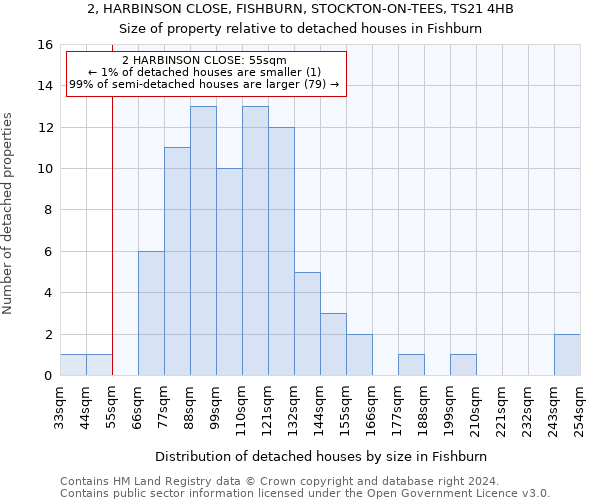 2, HARBINSON CLOSE, FISHBURN, STOCKTON-ON-TEES, TS21 4HB: Size of property relative to detached houses in Fishburn