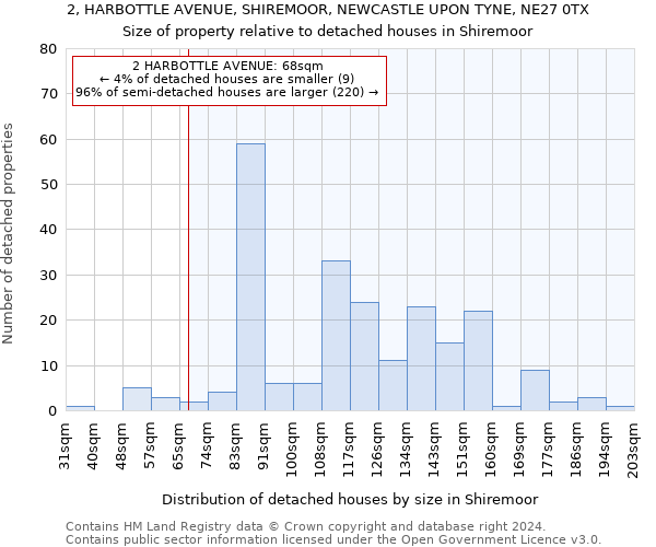 2, HARBOTTLE AVENUE, SHIREMOOR, NEWCASTLE UPON TYNE, NE27 0TX: Size of property relative to detached houses in Shiremoor