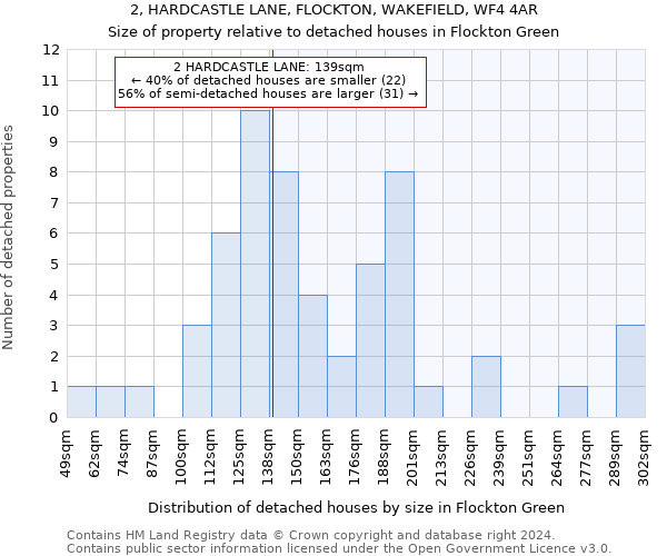 2, HARDCASTLE LANE, FLOCKTON, WAKEFIELD, WF4 4AR: Size of property relative to detached houses in Flockton Green