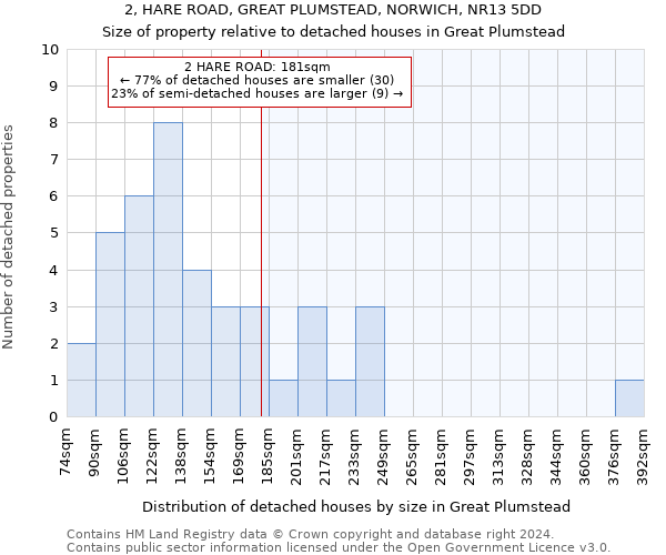 2, HARE ROAD, GREAT PLUMSTEAD, NORWICH, NR13 5DD: Size of property relative to detached houses in Great Plumstead