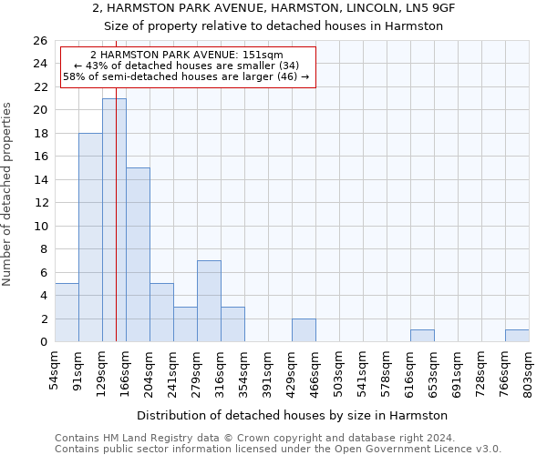 2, HARMSTON PARK AVENUE, HARMSTON, LINCOLN, LN5 9GF: Size of property relative to detached houses in Harmston