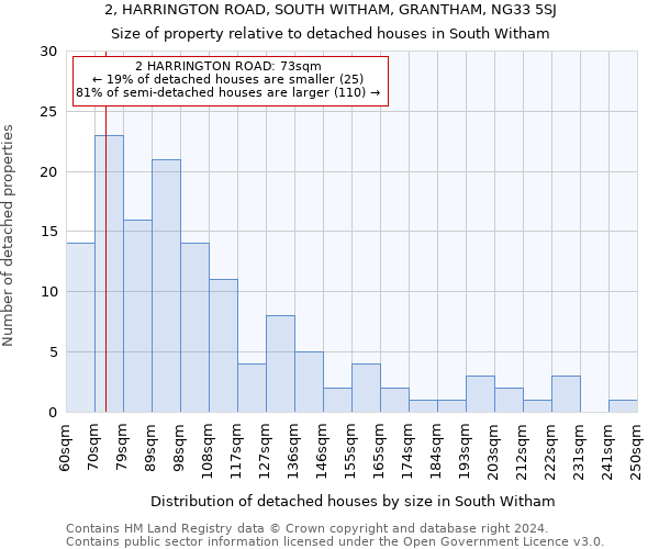 2, HARRINGTON ROAD, SOUTH WITHAM, GRANTHAM, NG33 5SJ: Size of property relative to detached houses in South Witham