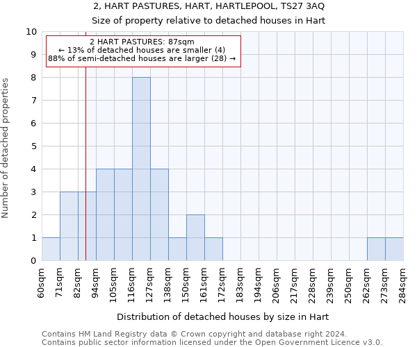 2, HART PASTURES, HART, HARTLEPOOL, TS27 3AQ: Size of property relative to detached houses in Hart