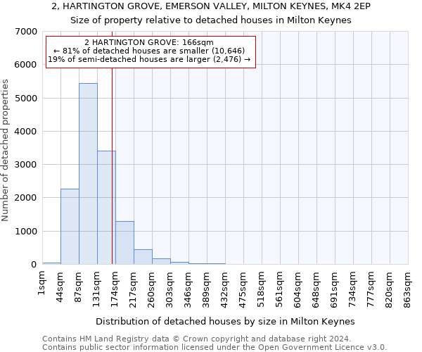 2, HARTINGTON GROVE, EMERSON VALLEY, MILTON KEYNES, MK4 2EP: Size of property relative to detached houses in Milton Keynes