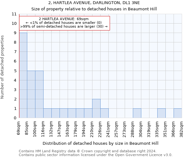 2, HARTLEA AVENUE, DARLINGTON, DL1 3NE: Size of property relative to detached houses in Beaumont Hill