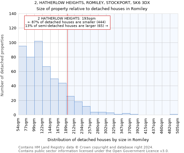 2, HATHERLOW HEIGHTS, ROMILEY, STOCKPORT, SK6 3DX: Size of property relative to detached houses in Romiley