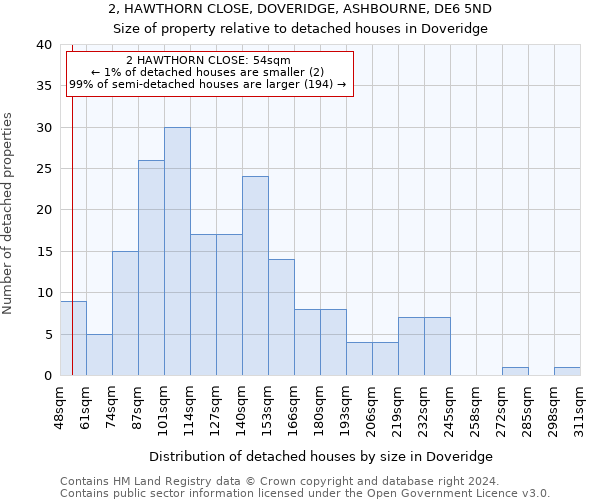 2, HAWTHORN CLOSE, DOVERIDGE, ASHBOURNE, DE6 5ND: Size of property relative to detached houses in Doveridge