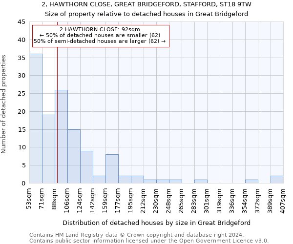 2, HAWTHORN CLOSE, GREAT BRIDGEFORD, STAFFORD, ST18 9TW: Size of property relative to detached houses in Great Bridgeford