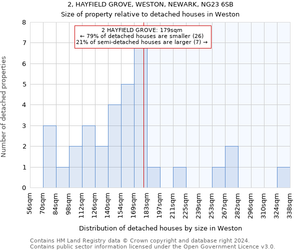 2, HAYFIELD GROVE, WESTON, NEWARK, NG23 6SB: Size of property relative to detached houses in Weston