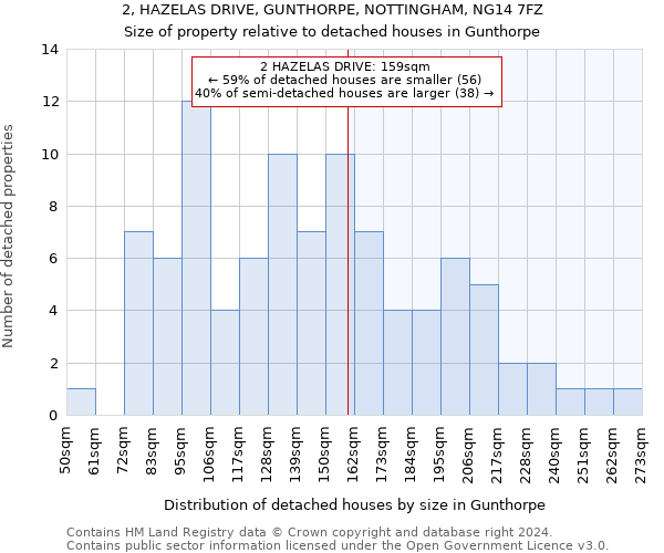 2, HAZELAS DRIVE, GUNTHORPE, NOTTINGHAM, NG14 7FZ: Size of property relative to detached houses in Gunthorpe