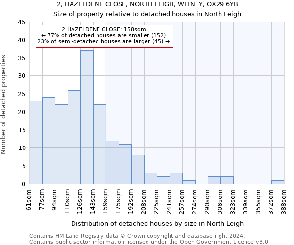 2, HAZELDENE CLOSE, NORTH LEIGH, WITNEY, OX29 6YB: Size of property relative to detached houses in North Leigh