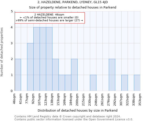 2, HAZELDENE, PARKEND, LYDNEY, GL15 4JD: Size of property relative to detached houses in Parkend